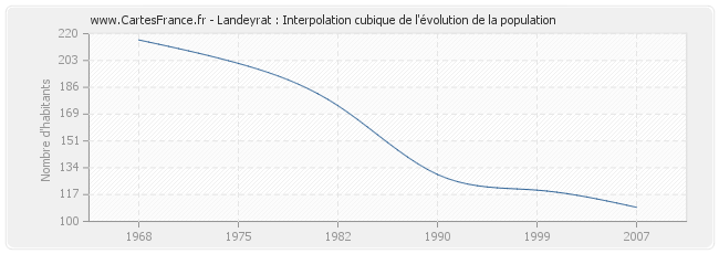 Landeyrat : Interpolation cubique de l'évolution de la population