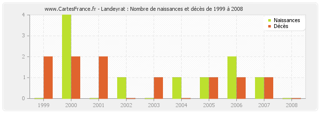 Landeyrat : Nombre de naissances et décès de 1999 à 2008