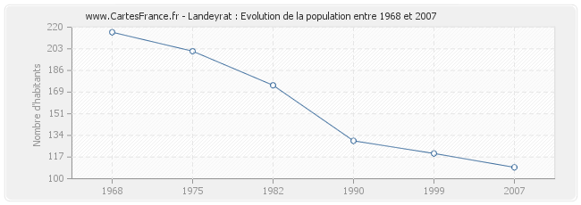 Population Landeyrat