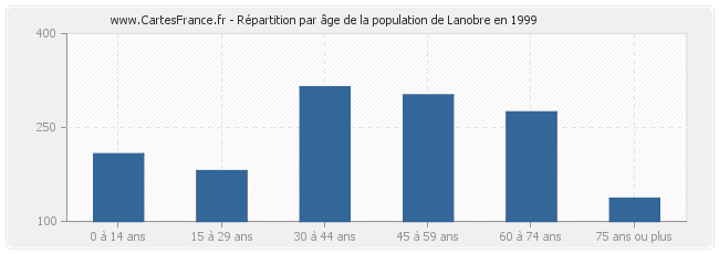 Répartition par âge de la population de Lanobre en 1999