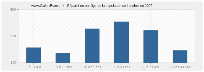 Répartition par âge de la population de Lanobre en 2007