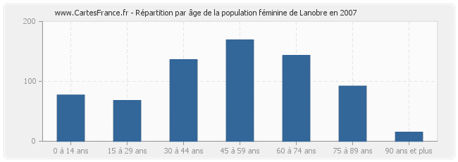 Répartition par âge de la population féminine de Lanobre en 2007