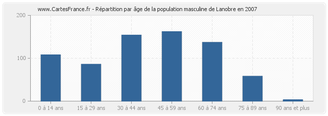 Répartition par âge de la population masculine de Lanobre en 2007
