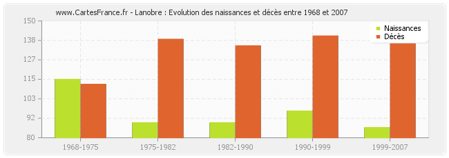 Lanobre : Evolution des naissances et décès entre 1968 et 2007