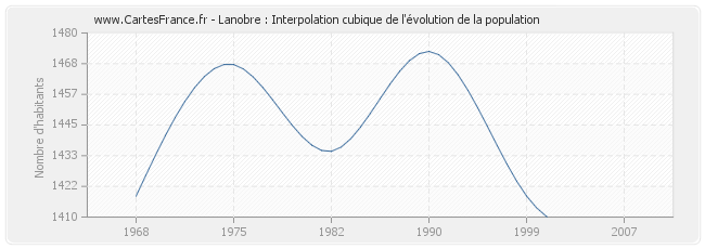 Lanobre : Interpolation cubique de l'évolution de la population