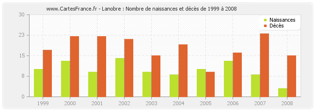 Lanobre : Nombre de naissances et décès de 1999 à 2008