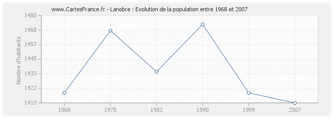 Population Lanobre