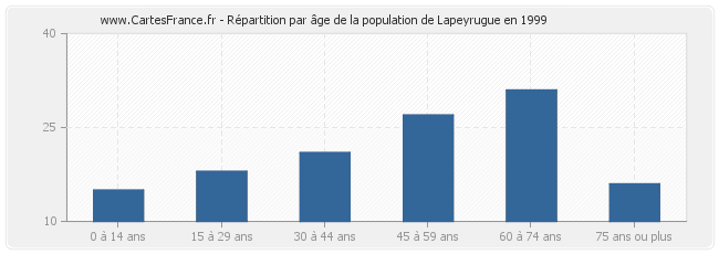 Répartition par âge de la population de Lapeyrugue en 1999
