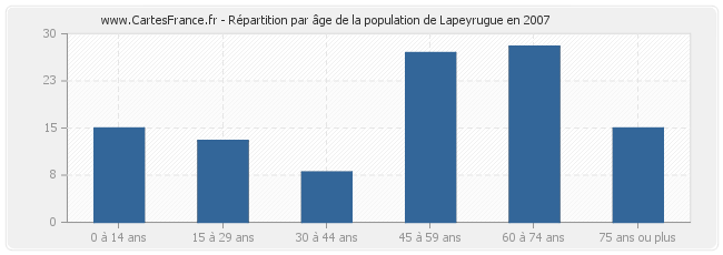 Répartition par âge de la population de Lapeyrugue en 2007