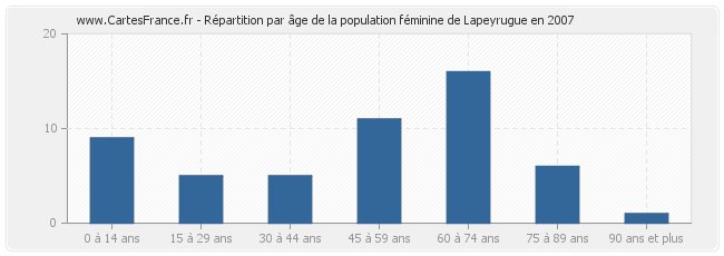 Répartition par âge de la population féminine de Lapeyrugue en 2007