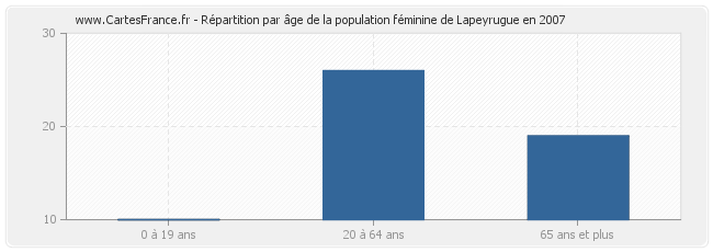 Répartition par âge de la population féminine de Lapeyrugue en 2007