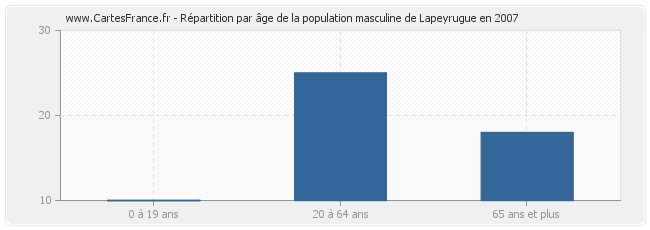 Répartition par âge de la population masculine de Lapeyrugue en 2007