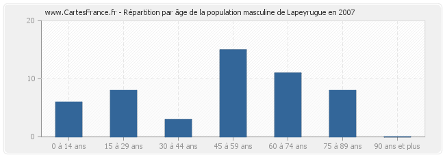 Répartition par âge de la population masculine de Lapeyrugue en 2007