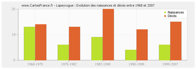 Lapeyrugue : Evolution des naissances et décès entre 1968 et 2007