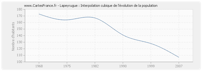 Lapeyrugue : Interpolation cubique de l'évolution de la population
