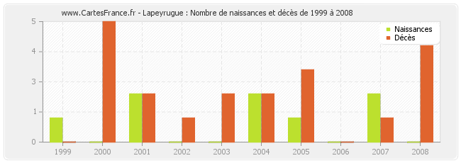 Lapeyrugue : Nombre de naissances et décès de 1999 à 2008