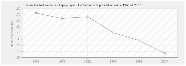 Population Lapeyrugue