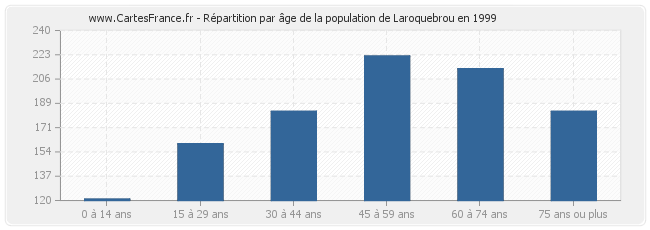 Répartition par âge de la population de Laroquebrou en 1999