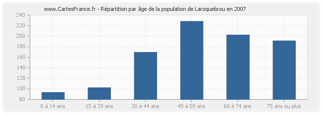 Répartition par âge de la population de Laroquebrou en 2007