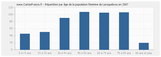 Répartition par âge de la population féminine de Laroquebrou en 2007