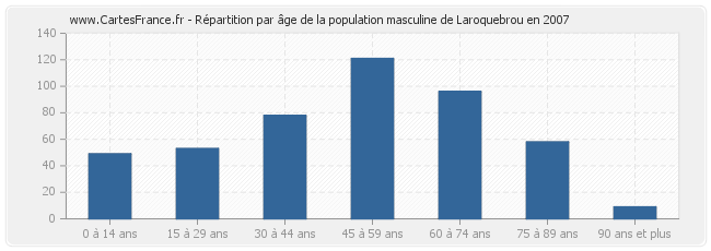 Répartition par âge de la population masculine de Laroquebrou en 2007