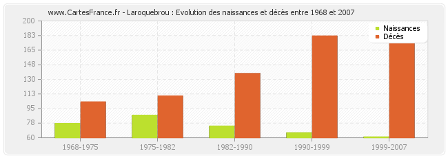 Laroquebrou : Evolution des naissances et décès entre 1968 et 2007