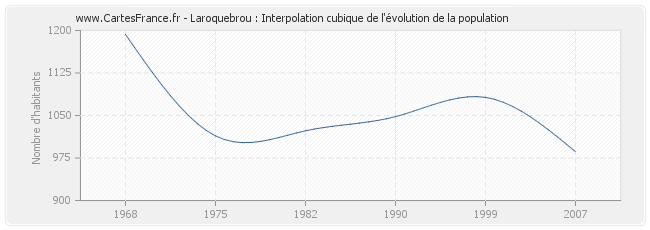 Laroquebrou : Interpolation cubique de l'évolution de la population
