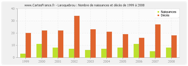 Laroquebrou : Nombre de naissances et décès de 1999 à 2008