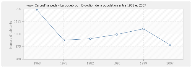 Population Laroquebrou