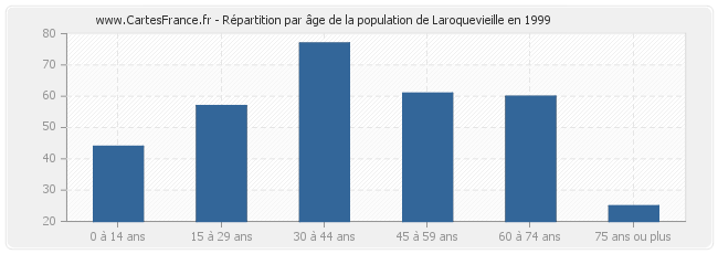 Répartition par âge de la population de Laroquevieille en 1999