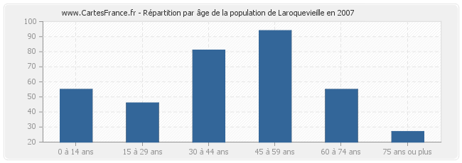 Répartition par âge de la population de Laroquevieille en 2007