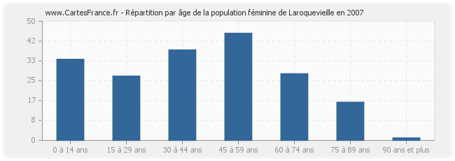 Répartition par âge de la population féminine de Laroquevieille en 2007