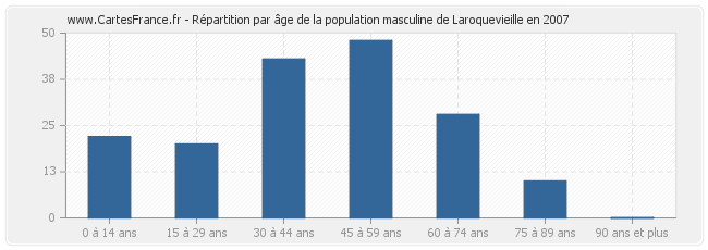 Répartition par âge de la population masculine de Laroquevieille en 2007