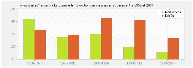 Laroquevieille : Evolution des naissances et décès entre 1968 et 2007