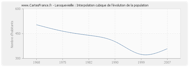 Laroquevieille : Interpolation cubique de l'évolution de la population