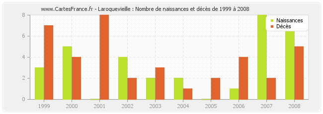 Laroquevieille : Nombre de naissances et décès de 1999 à 2008