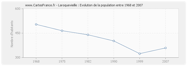 Population Laroquevieille