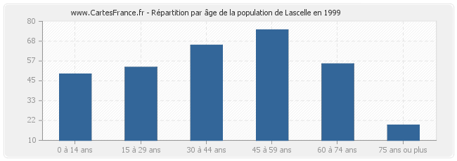 Répartition par âge de la population de Lascelle en 1999