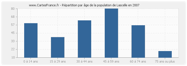 Répartition par âge de la population de Lascelle en 2007