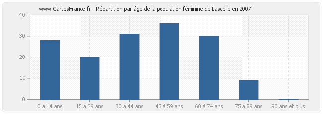 Répartition par âge de la population féminine de Lascelle en 2007
