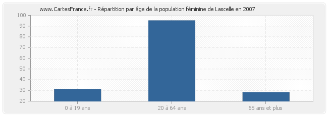 Répartition par âge de la population féminine de Lascelle en 2007