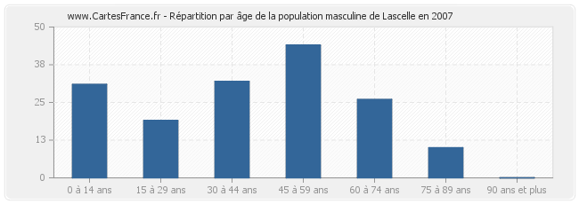 Répartition par âge de la population masculine de Lascelle en 2007