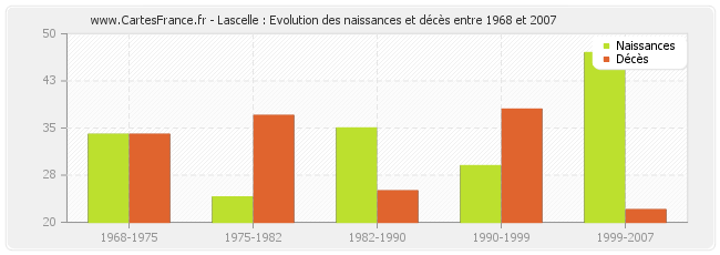 Lascelle : Evolution des naissances et décès entre 1968 et 2007