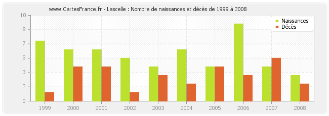 Lascelle : Nombre de naissances et décès de 1999 à 2008