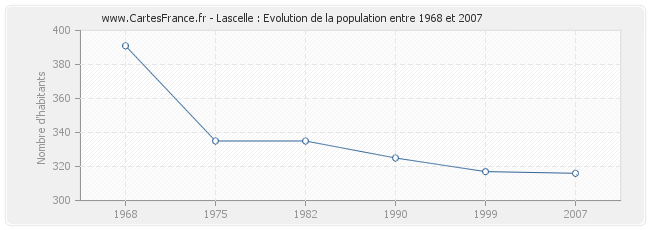 Population Lascelle