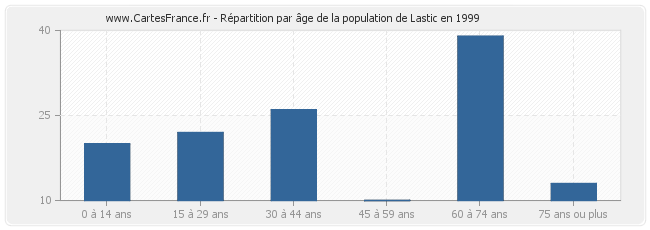 Répartition par âge de la population de Lastic en 1999