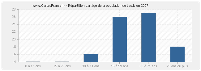 Répartition par âge de la population de Lastic en 2007