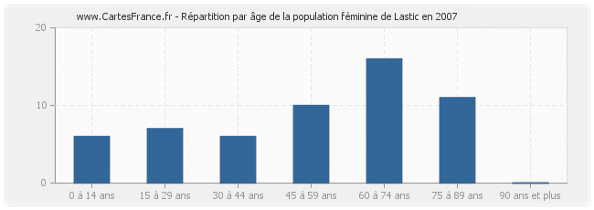 Répartition par âge de la population féminine de Lastic en 2007