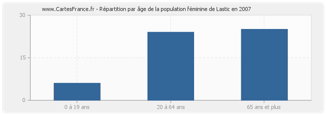 Répartition par âge de la population féminine de Lastic en 2007