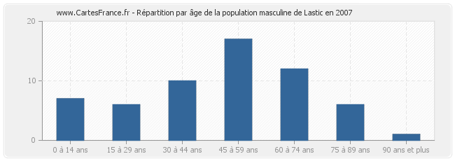 Répartition par âge de la population masculine de Lastic en 2007